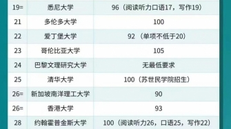 2024年QS世界大學(xué)排名TOP50托福成績(jī)要求