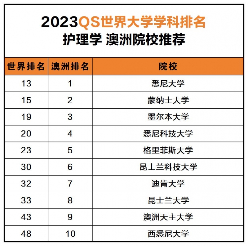 澳洲護(hù)理專業(yè)最好的大學(xué)排名（2023qs世界大學(xué)top50)