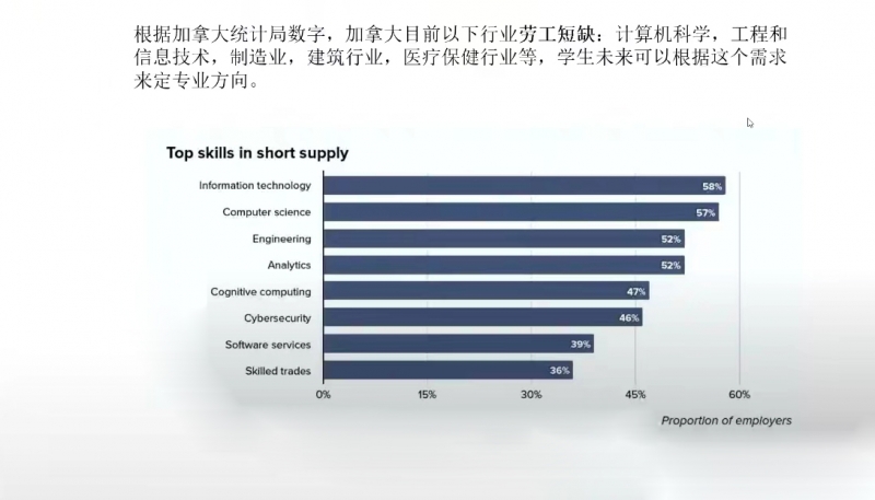 加拿大哪些專業(yè)好就業(yè)？加拿大6大緊缺職業(yè)